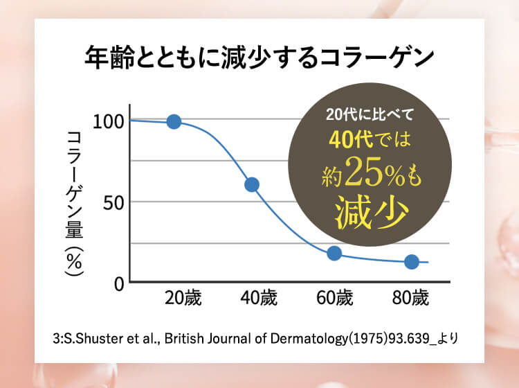 年齢とともに減少するコラーゲン