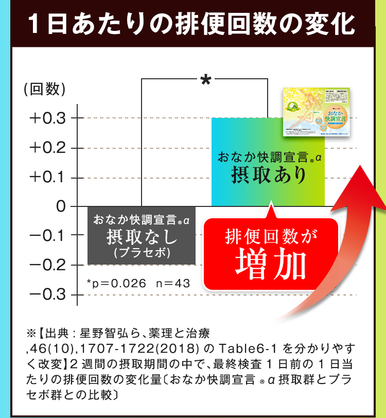 お腹快調宣言6セット 楽天市場】【初回限定】おなか快調宣言α (3117) 1箱 30本入 ※お一人様3